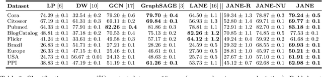 Figure 4 for Joint Use of Node Attributes and Proximity for Semi-Supervised Classification on Graphs
