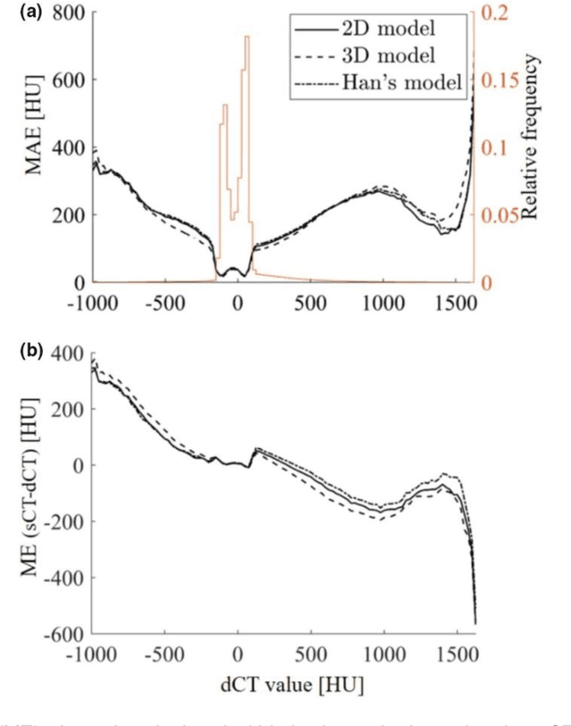 Figure 4 for CNNs and GANs in MRI-based cross-modality medical image estimation
