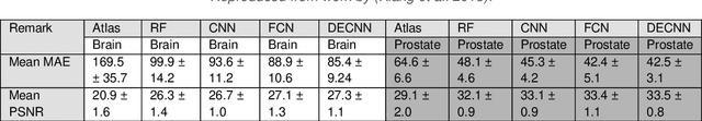 Figure 1 for CNNs and GANs in MRI-based cross-modality medical image estimation