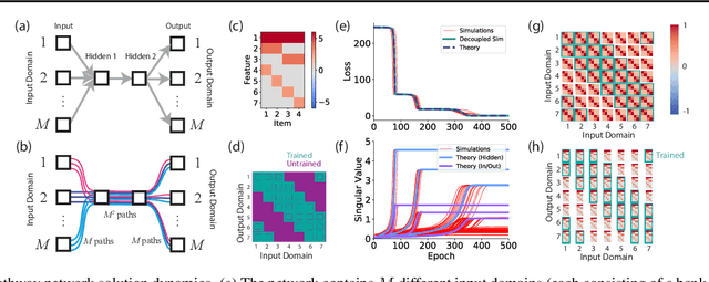 Figure 4 for The Neural Race Reduction: Dynamics of Abstraction in Gated Networks