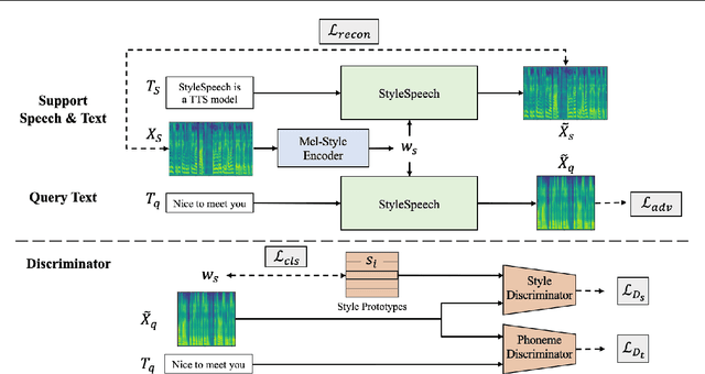 Figure 3 for Meta-StyleSpeech : Multi-Speaker Adaptive Text-to-Speech Generation