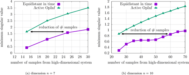 Figure 4 for Active operator inference for learning low-dimensional dynamical-system models from noisy data