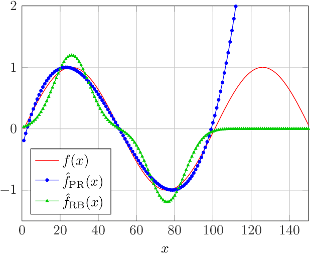 Figure 1 for A Comparison of Prediction Algorithms and Nexting for Short Term Weather Forecasts
