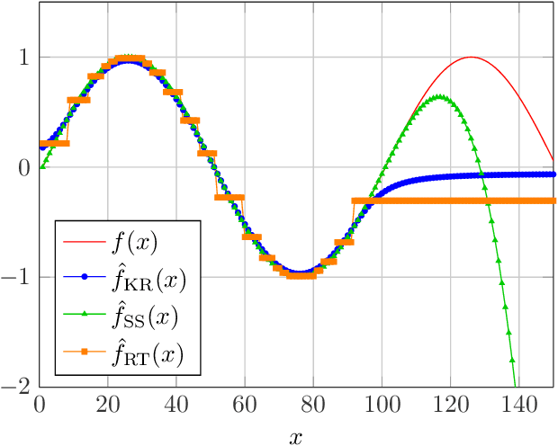Figure 2 for A Comparison of Prediction Algorithms and Nexting for Short Term Weather Forecasts