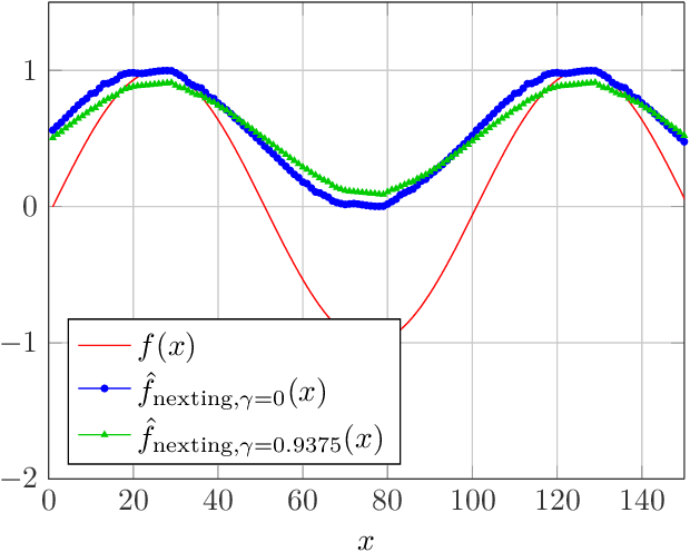 Figure 3 for A Comparison of Prediction Algorithms and Nexting for Short Term Weather Forecasts