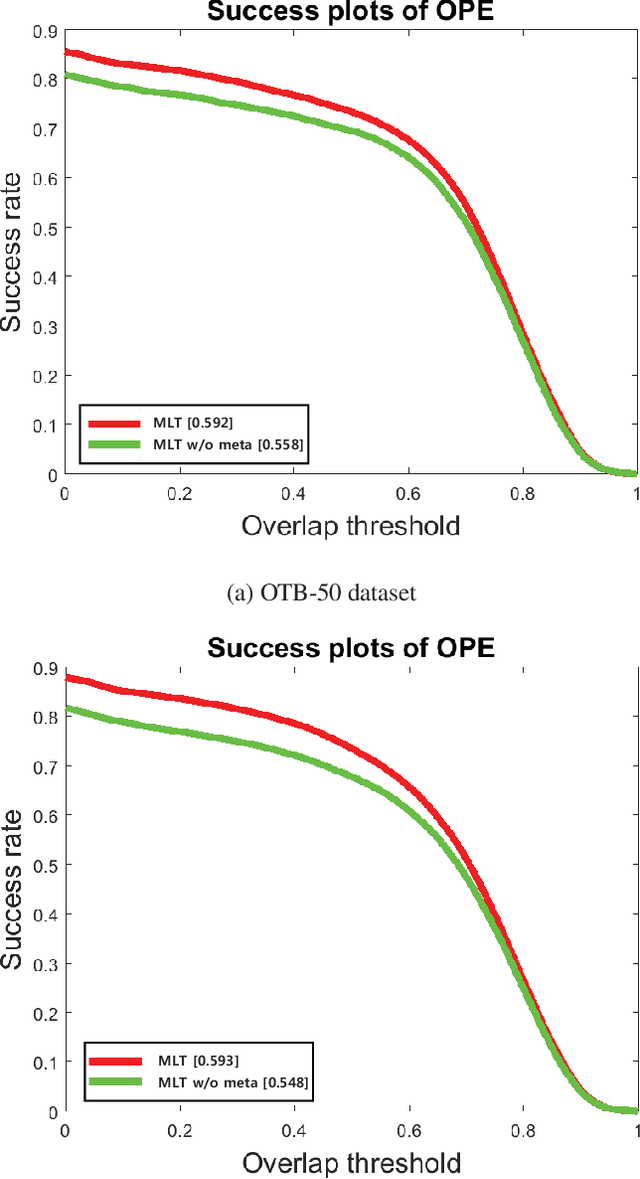 Figure 4 for Deep Meta Learning for Real-Time Visual Tracking based on Target-Specific Feature Space