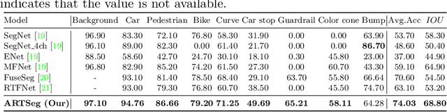 Figure 4 for ARTSeg: Employing Attention for Thermal images Semantic Segmentation
