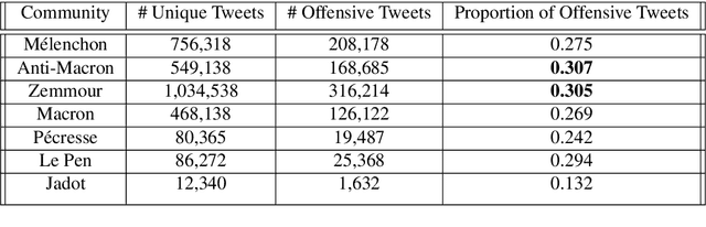 Figure 3 for Political Communities on Twitter: Case Study of the 2022 French Presidential Election