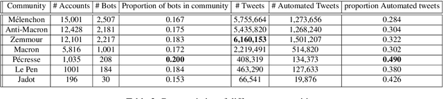 Figure 4 for Political Communities on Twitter: Case Study of the 2022 French Presidential Election