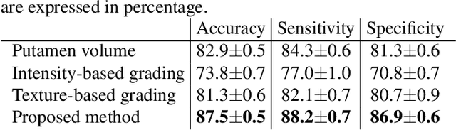 Figure 4 for Tensor-Based Grading: A Novel Patch-Based Grading Approach for the Analysis of Deformation Fields in Huntington's Disease