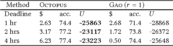 Figure 2 for Octopus: A Framework for Cost-Quality-Time Optimization in Crowdsourcing