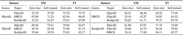 Figure 2 for Improving Cross-Lingual Reading Comprehension with Self-Training