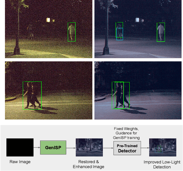 Figure 1 for GenISP: Neural ISP for Low-Light Machine Cognition