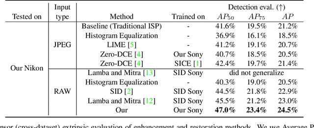 Figure 2 for GenISP: Neural ISP for Low-Light Machine Cognition
