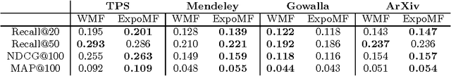 Figure 3 for Modeling User Exposure in Recommendation