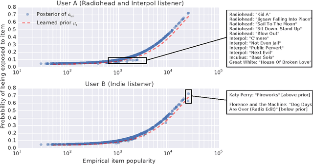 Figure 4 for Modeling User Exposure in Recommendation