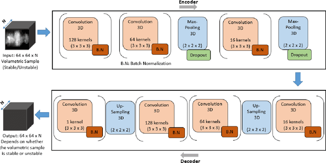 Figure 4 for 3D Convolutional Selective Autoencoder For Instability Detection in Combustion Systems