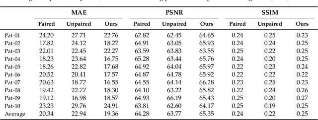 Figure 2 for Deep CT to MR Synthesis using Paired and Unpaired Data