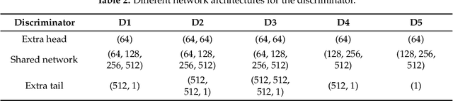 Figure 4 for Deep CT to MR Synthesis using Paired and Unpaired Data