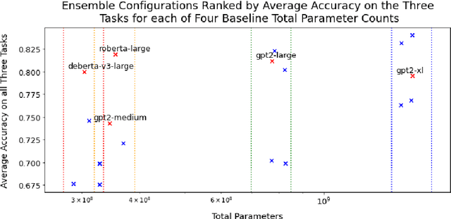 Figure 1 for Analyzing Bagging Methods for Language Models