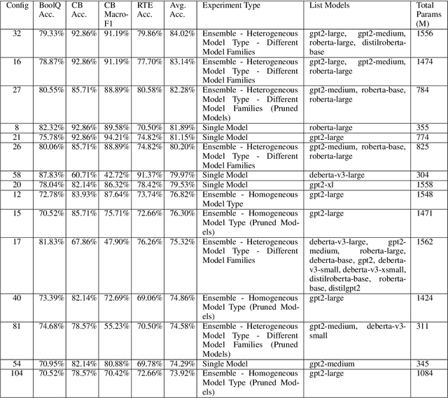 Figure 2 for Analyzing Bagging Methods for Language Models