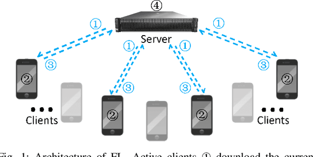 Figure 1 for FedADMM: A Robust Federated Deep Learning Framework with Adaptivity to System Heterogeneity