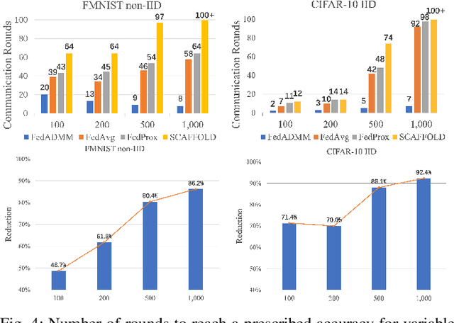 Figure 4 for FedADMM: A Robust Federated Deep Learning Framework with Adaptivity to System Heterogeneity