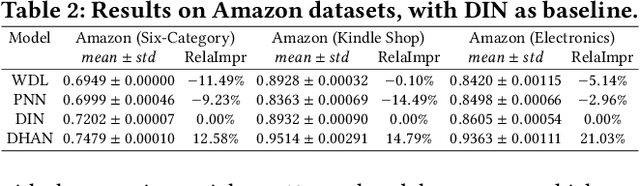 Figure 4 for Deep Interest with Hierarchical Attention Network for Click-Through Rate Prediction