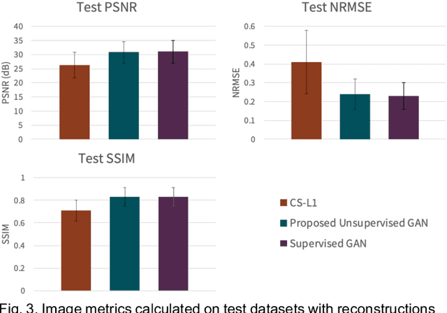 Figure 3 for Unsupervised MRI Reconstruction with Generative Adversarial Networks