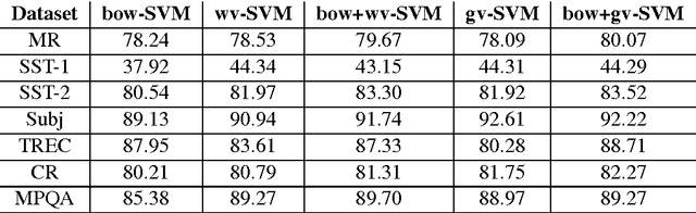 Figure 3 for A Sensitivity Analysis of (and Practitioners' Guide to) Convolutional Neural Networks for Sentence Classification