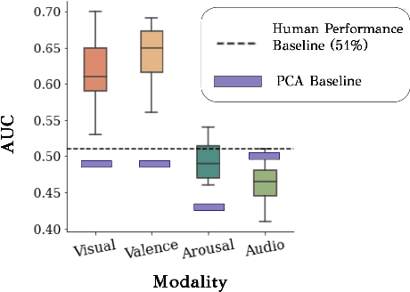 Figure 3 for Affect-Aware Deep Belief Network Representations for Multimodal Unsupervised Deception Detection