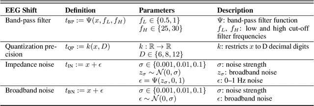 Figure 1 for Assessing Robustness of EEG Representations under Data-shifts via Latent Space and Uncertainty Analysis