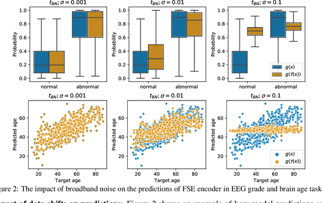 Figure 3 for Assessing Robustness of EEG Representations under Data-shifts via Latent Space and Uncertainty Analysis