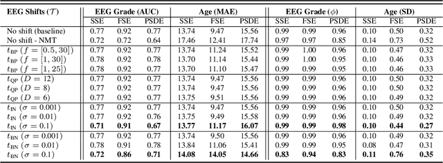 Figure 4 for Assessing Robustness of EEG Representations under Data-shifts via Latent Space and Uncertainty Analysis