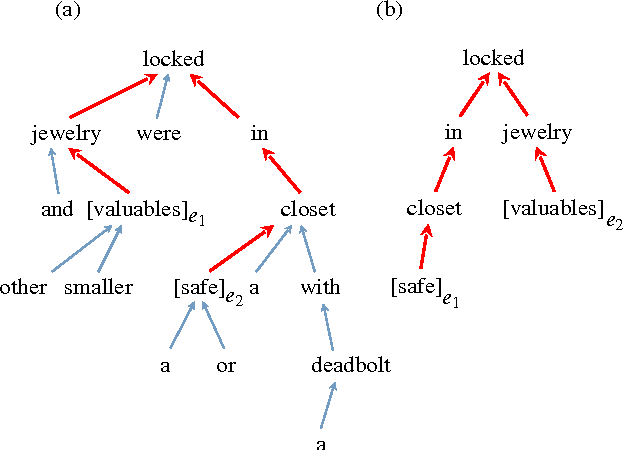 Figure 1 for Improved Relation Classification by Deep Recurrent Neural Networks with Data Augmentation