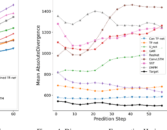 Figure 3 for Towards Physics-informed Deep Learning for Turbulent Flow Prediction