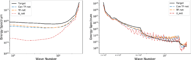 Figure 4 for Towards Physics-informed Deep Learning for Turbulent Flow Prediction