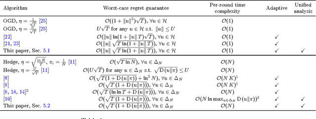 Figure 1 for Coin Betting and Parameter-Free Online Learning