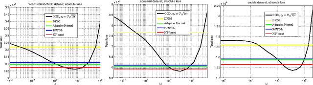 Figure 2 for Coin Betting and Parameter-Free Online Learning