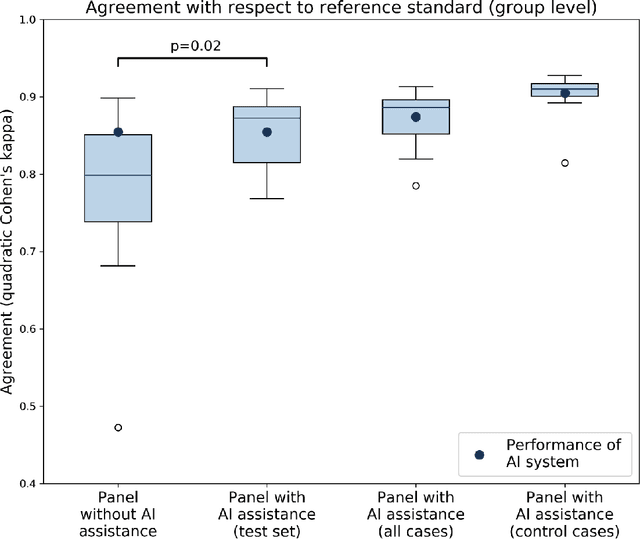 Figure 4 for Artificial Intelligence Assistance Significantly Improves Gleason Grading of Prostate Biopsies by Pathologists