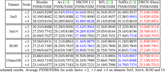 Figure 2 for Deeply-Recursive Convolutional Network for Image Super-Resolution