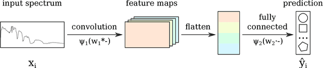 Figure 3 for Spectral-spatial classification of hyperspectral images: three tricks and a new supervised learning setting