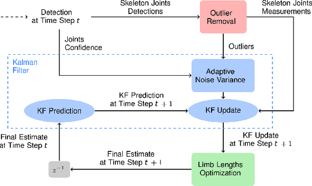 Figure 1 for Real-time Tracking-by-Detection of Human Motion in RGB-D Camera Networks