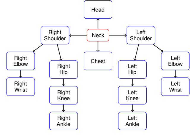 Figure 2 for Real-time Tracking-by-Detection of Human Motion in RGB-D Camera Networks