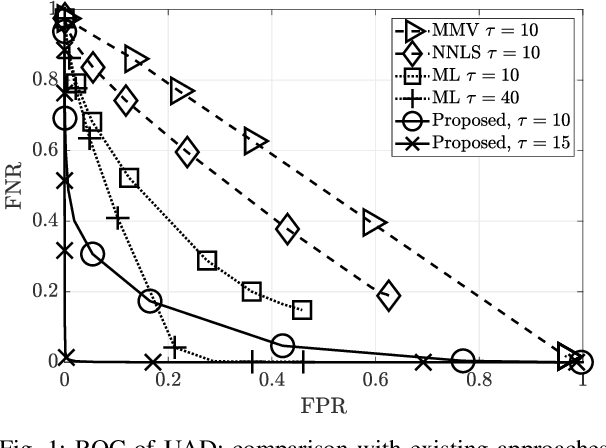 Figure 1 for User Activity Detection for Irregular Repetition Slotted Aloha based MMTC
