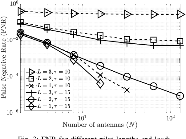 Figure 3 for User Activity Detection for Irregular Repetition Slotted Aloha based MMTC