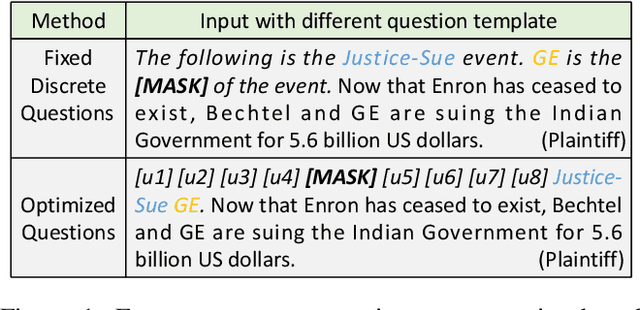 Figure 1 for Learning to Ask for Data-Efficient Event Argument Extraction