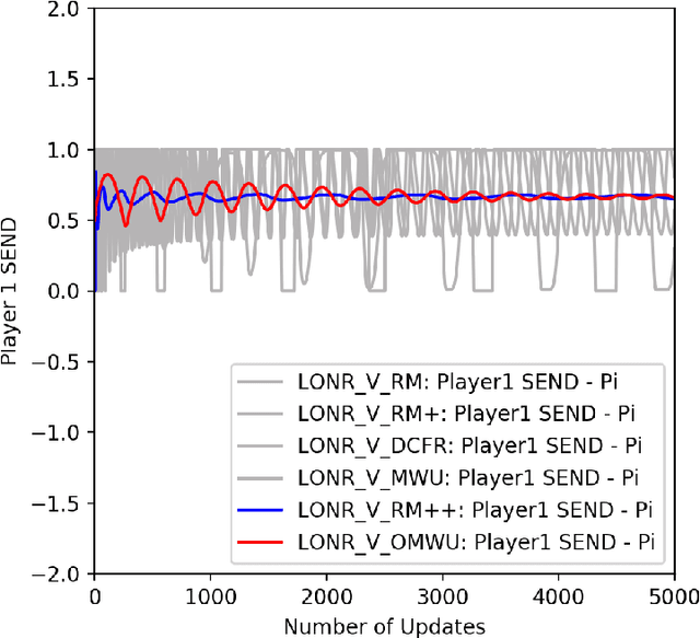 Figure 3 for Combining No-regret and Q-learning