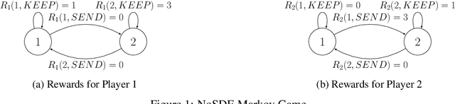 Figure 1 for Combining No-regret and Q-learning