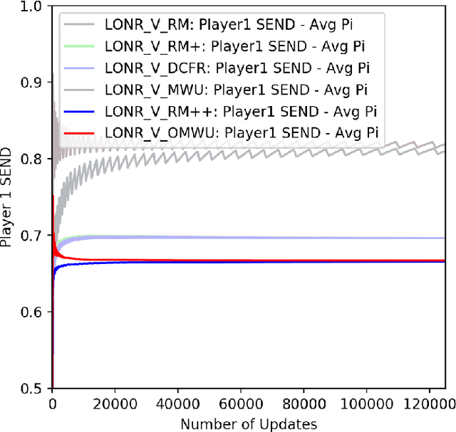 Figure 2 for Combining No-regret and Q-learning